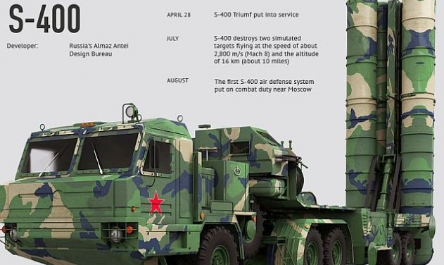 Image result for S-400 to china