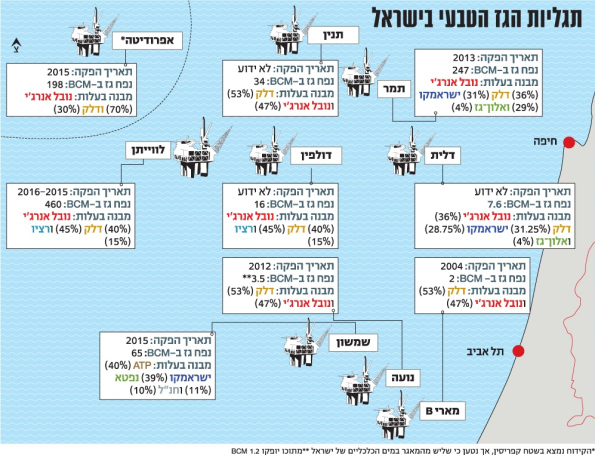 הגז הישראלי ותולדות היבלעותו במלתעות ההון-שלטון-ביטחון | לא למות טיפש