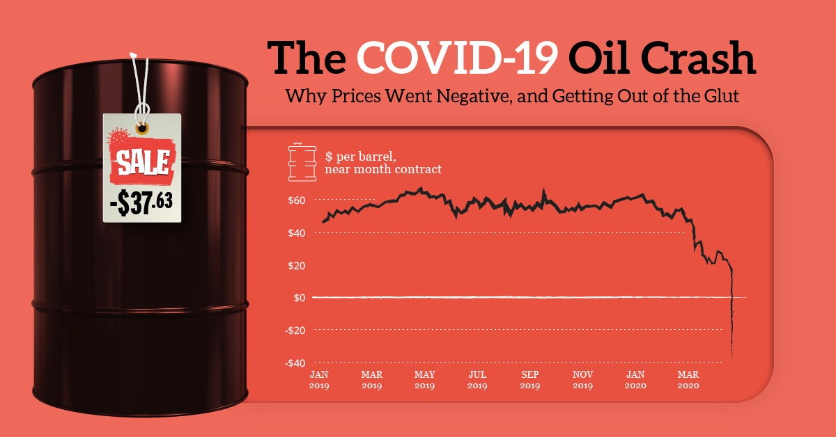 How Oil Prices Went Subzero: Explaining the COVID-19 Oil Crash