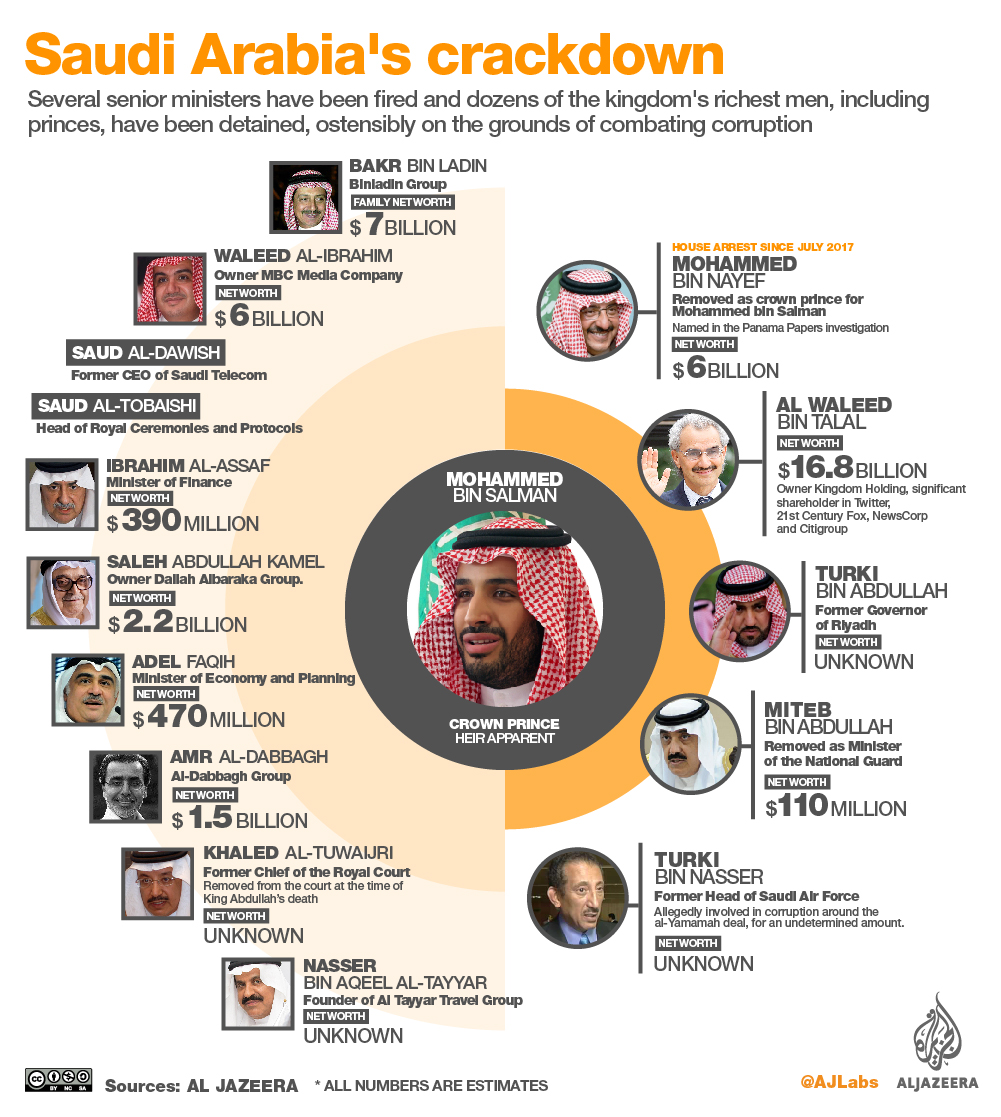 Saudi Arabia's crackdown | Saudi Arabia | Al Jazeera