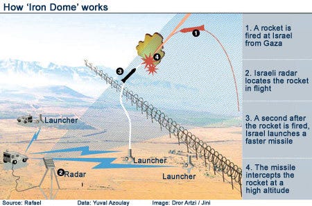 How Israel's Iron Dome Works - Business Insider
