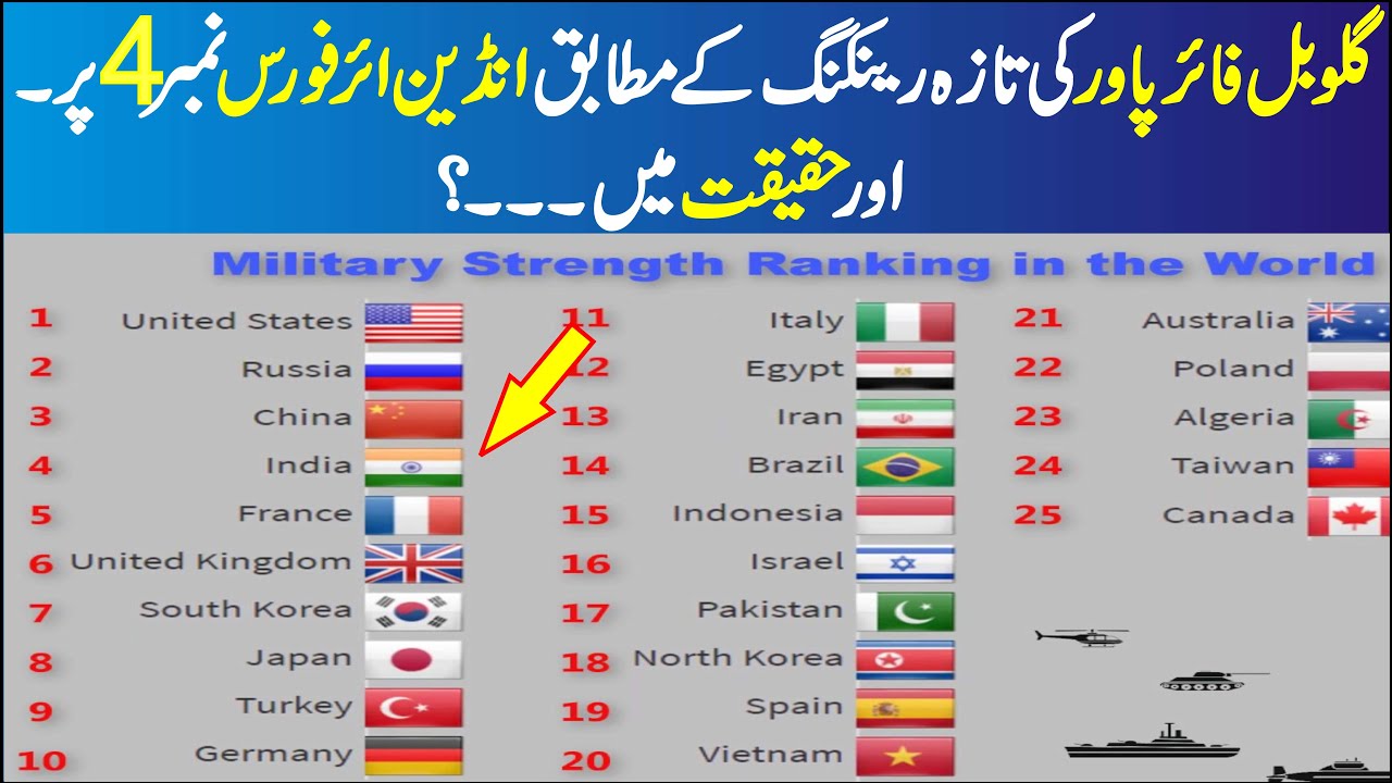 Global Fire Power 2020 New Ranking || Search Point || Urdu Hindi - YouTube