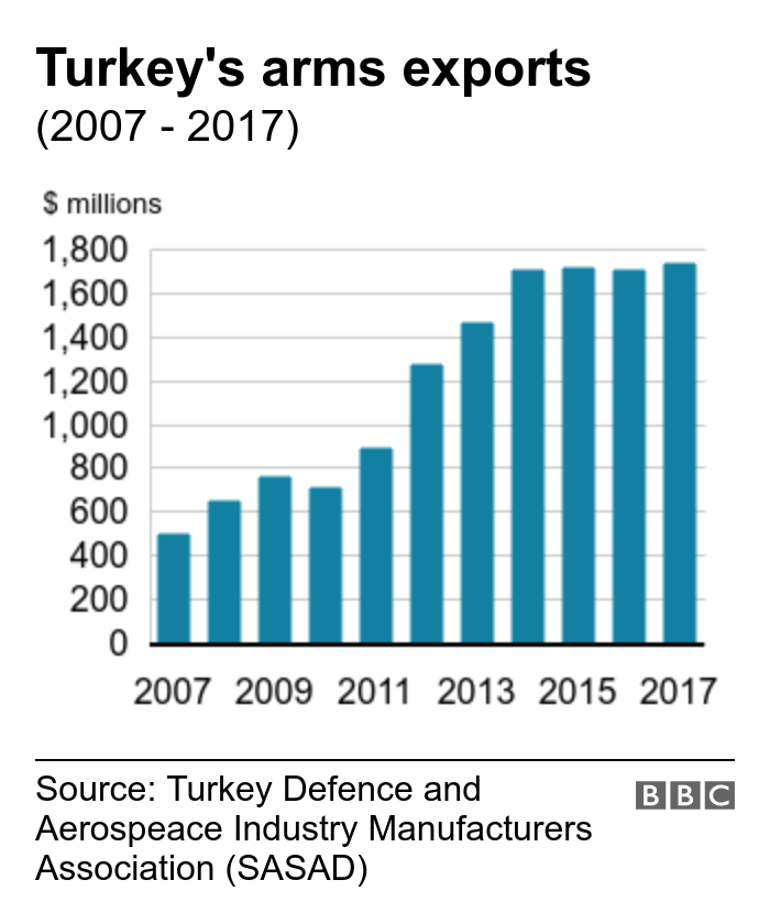 Turkey: Which countries export arms to Turkey? - BBC News