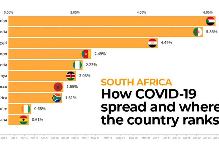 Infographic: How South Africa reached 200,000 coronavirus cases | Coronavirus pandemic News | Al Jazeera