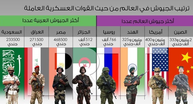 Iraq ranks 3rd in Arab countries with largest armies in the world - Iraqi News