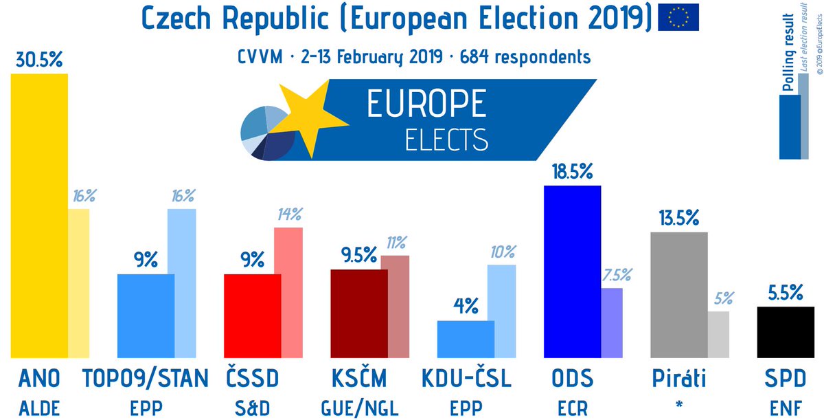 Europe Elects on Twitter: &quot;Czech Republic (European Election 2019), CVVM  poll: ANO-ALDE: 30.5% (+14.5) ODS-ECR: 18.5% (+11) Piráti-*: 13.5% (+8.5)  KSČM-LEFT: 9.5% (-1.5) ... +/- vs. European Election 2014 Field work:  2/02/19 –