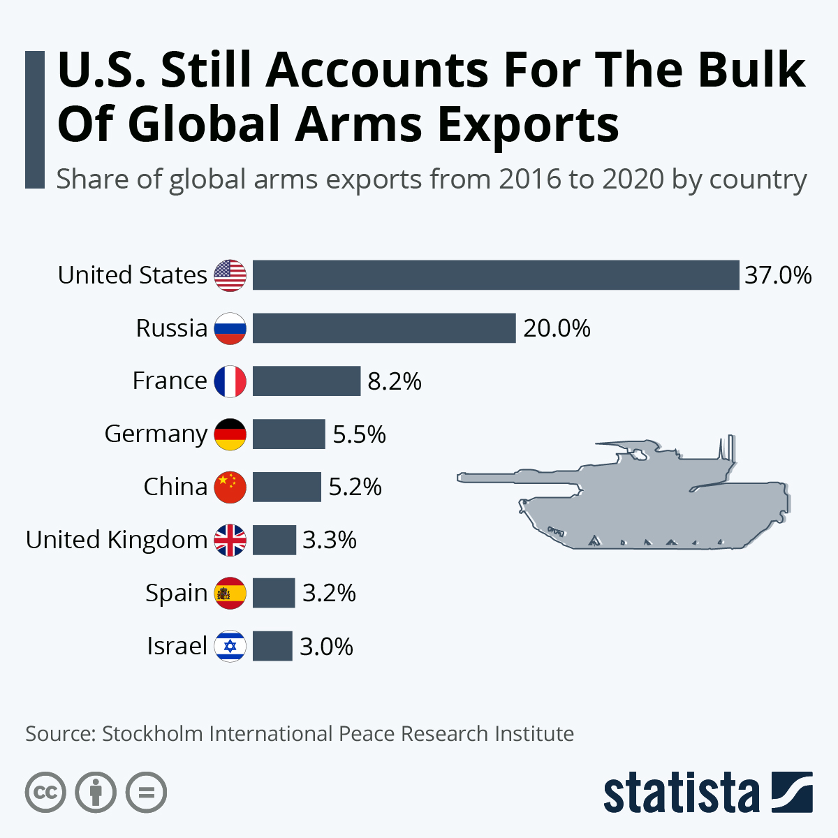 Chart: U.S. Still Accounts For The Bulk Of Global Arms Exports | Statista