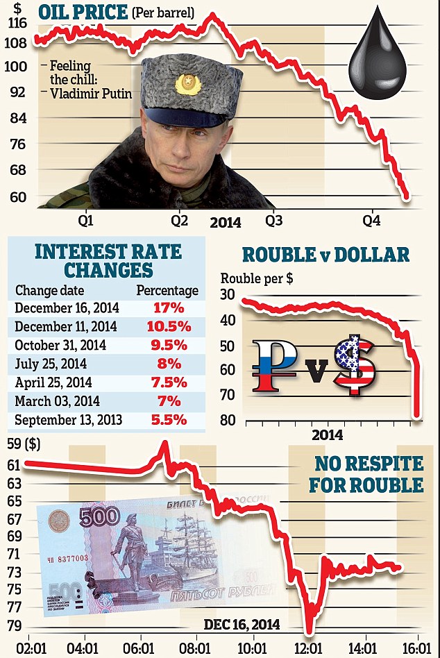 Russian rouble rocked by 'full-blown currency crisis' | Daily Mail Online