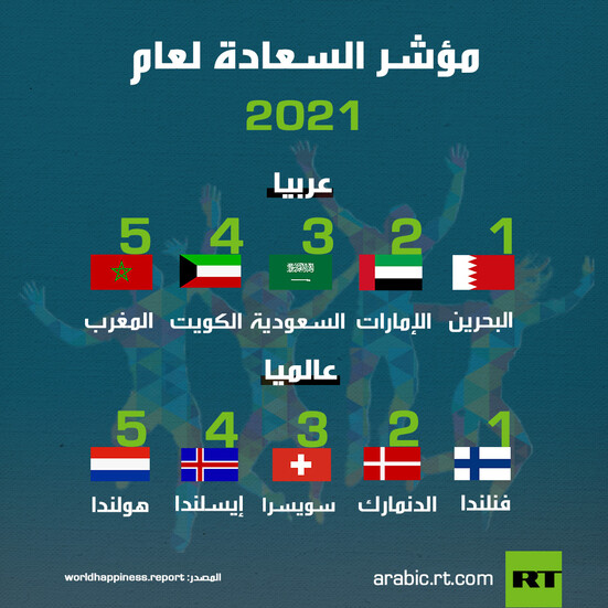 مؤشر السعادة العالمي لعام 2021 - RT Arabic