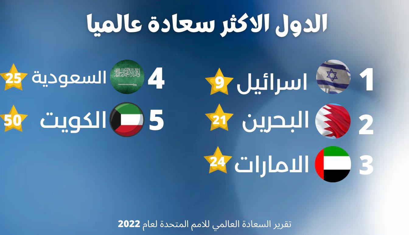 إسرائيل في الخليج on Twitter: "حلت إسرائيل في المرتبة الأولى في منطقة الشرق  الأوسط وال-9 عالميا في مؤشر السعادة للأمم المتحدة لعام 2022 وفقا لمعايير  الرفاهية، كما وتتصدر القائمة اربع من دول