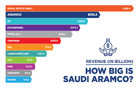 How Big is Saudi Aramco? - Oil & Gas 360