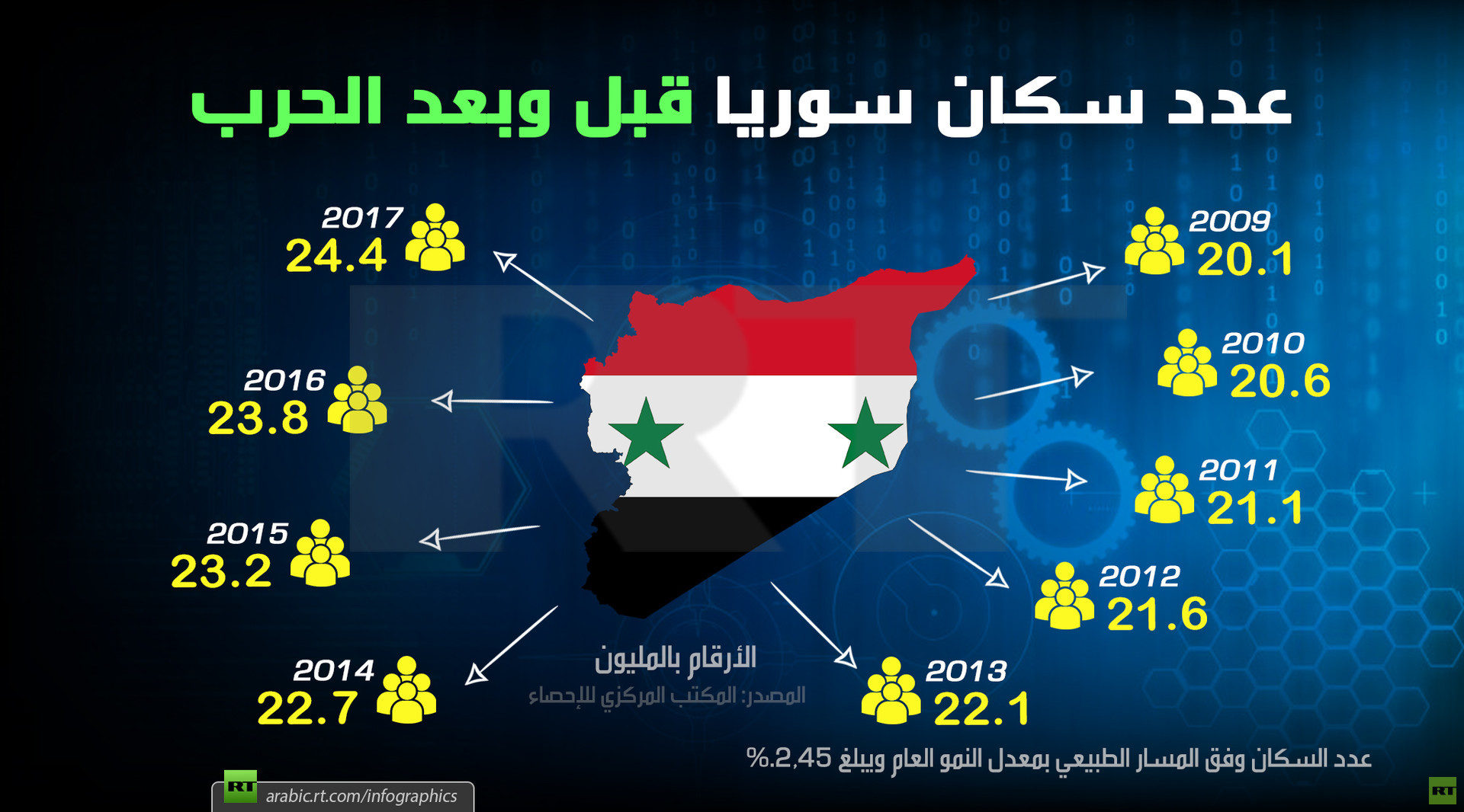 عدد سكان سوريا قبل وبعد الحرب - RT Arabic