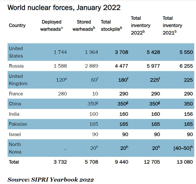 Global nuclear arsenals expected to grow- SIPRI study